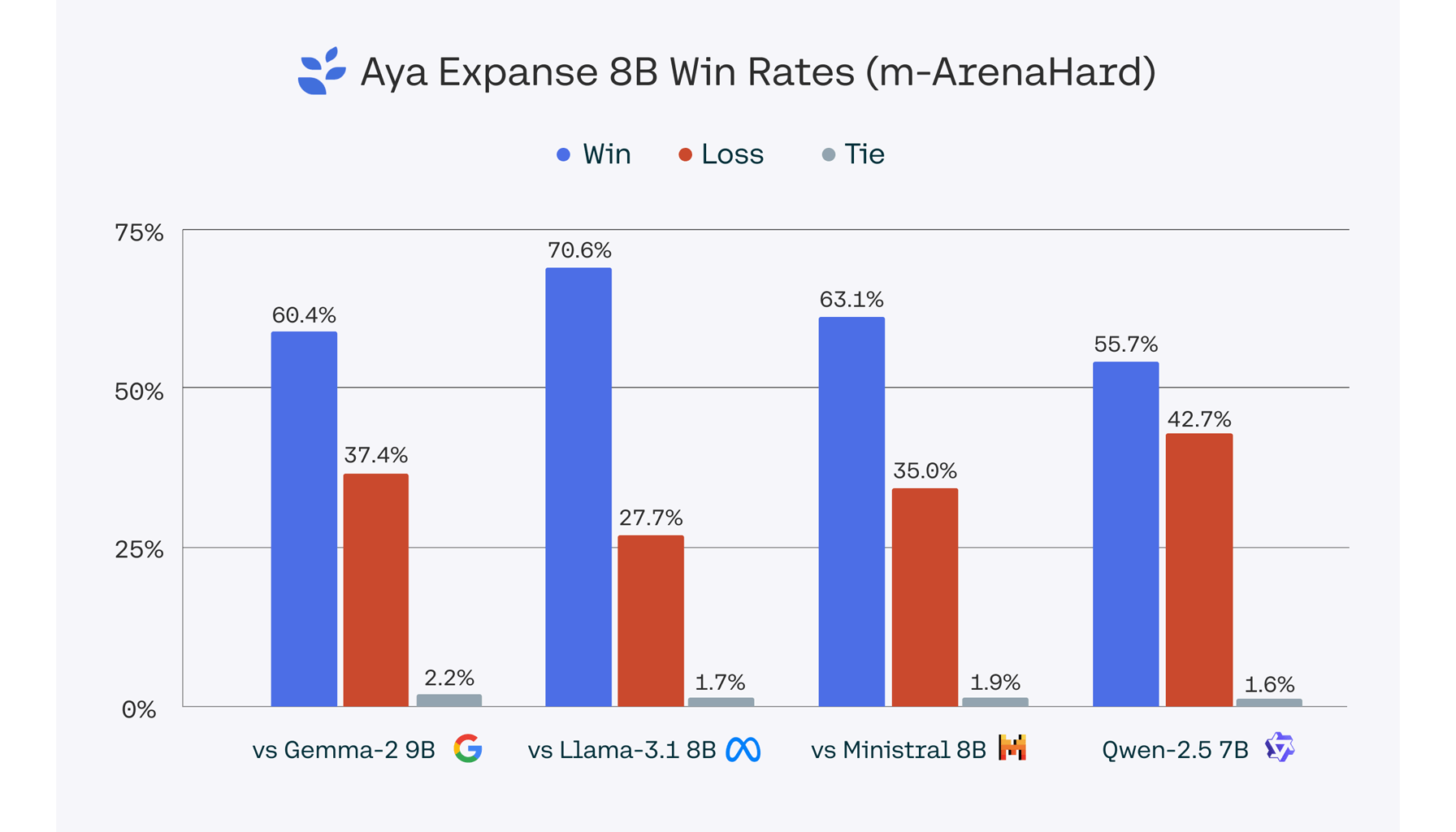 Benchmark results in multilingual Arena-Hard