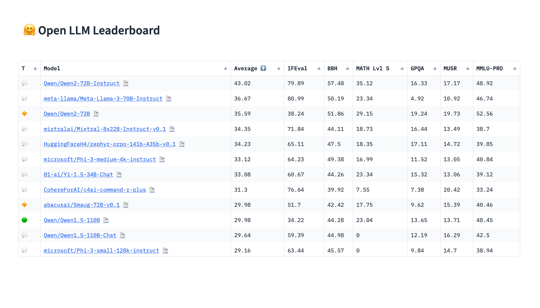 Open LLM Leaderboard v2