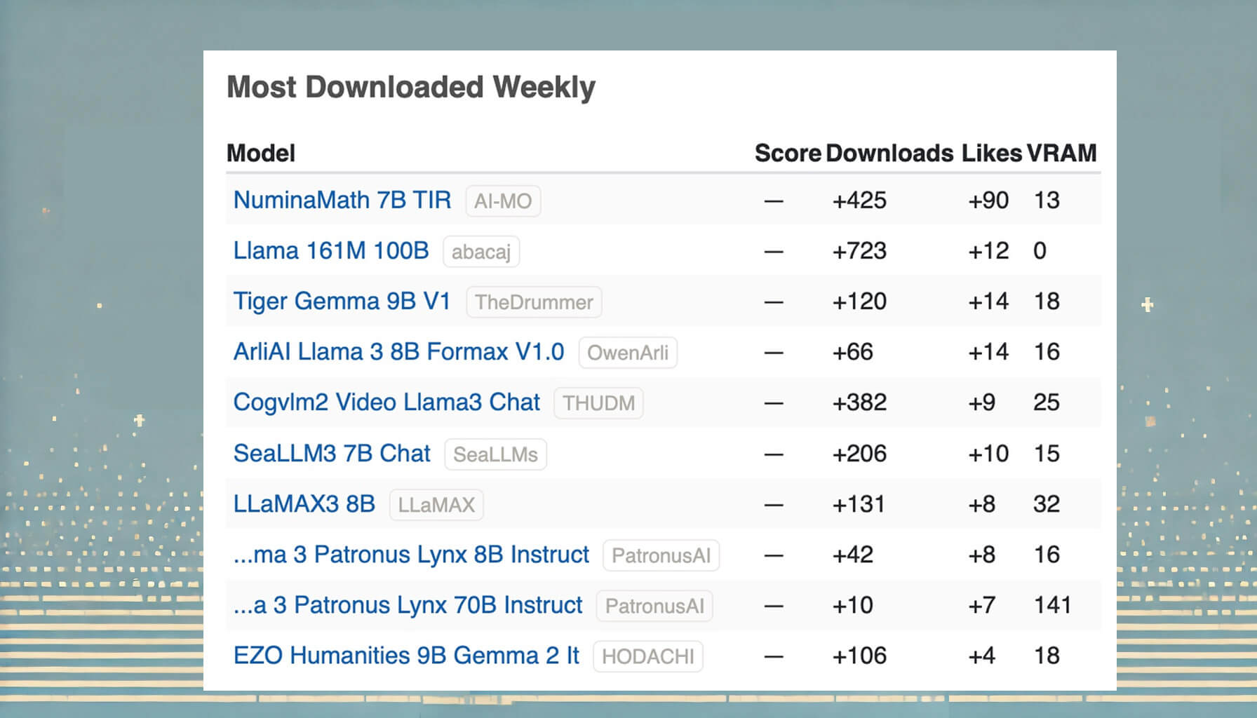 LLMs Most Downloaded Weekly