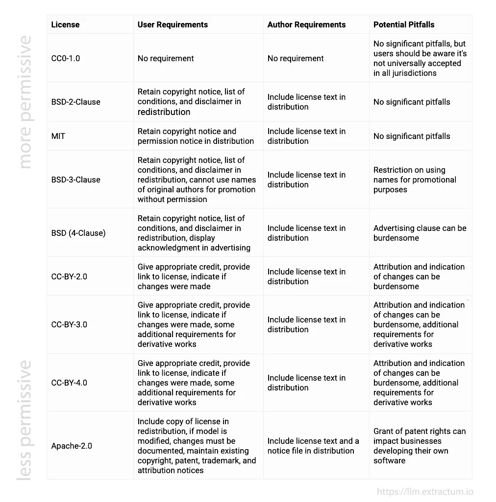 LLM Permissive Licenses Table 